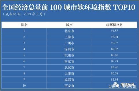 2019年中国城市营商环境百强名单出炉 上北深广列前四