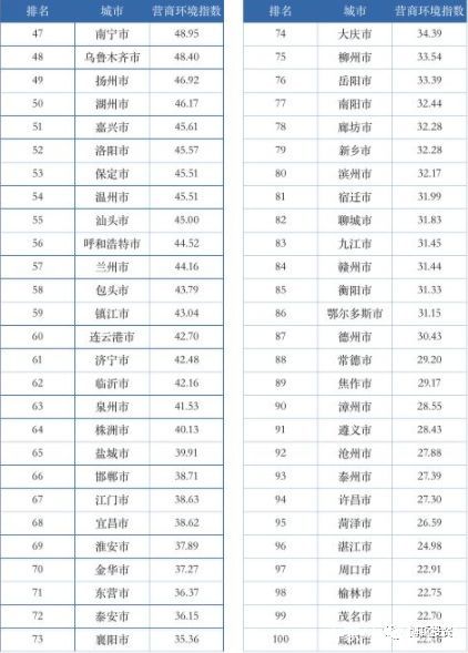 2019年中国城市营商环境百强名单出炉 上北深广列前四